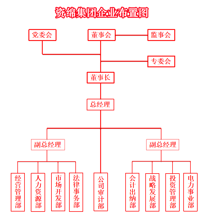 資綿集團項目投資